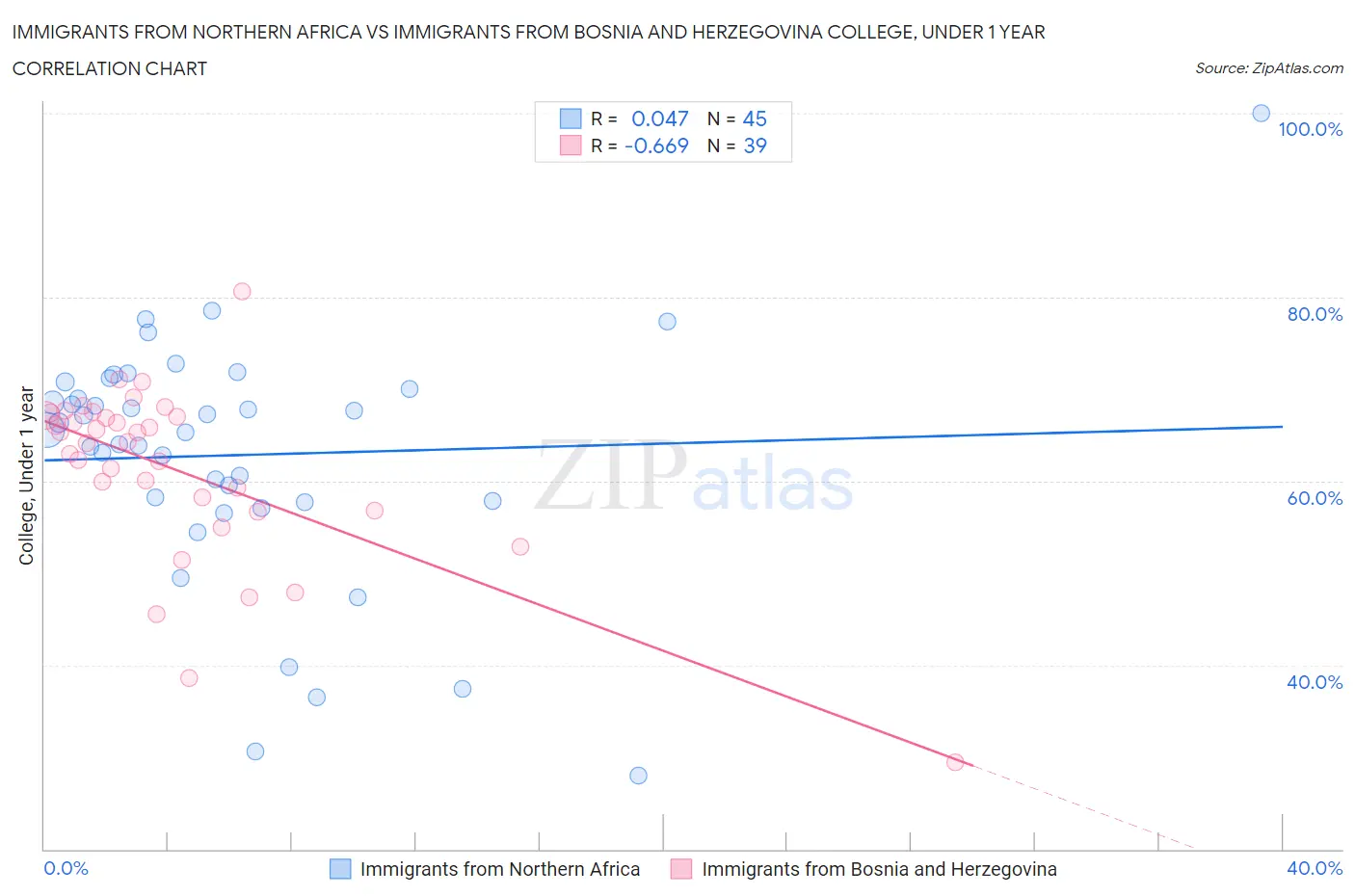 Immigrants from Northern Africa vs Immigrants from Bosnia and Herzegovina College, Under 1 year