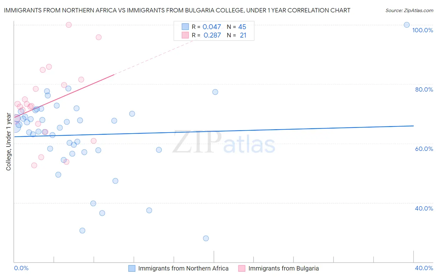 Immigrants from Northern Africa vs Immigrants from Bulgaria College, Under 1 year