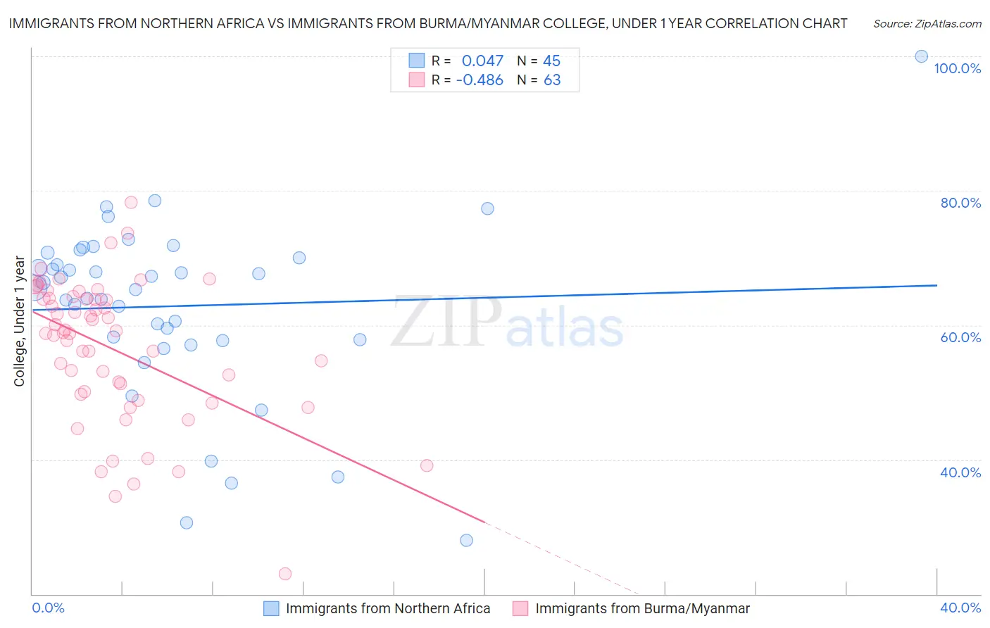 Immigrants from Northern Africa vs Immigrants from Burma/Myanmar College, Under 1 year