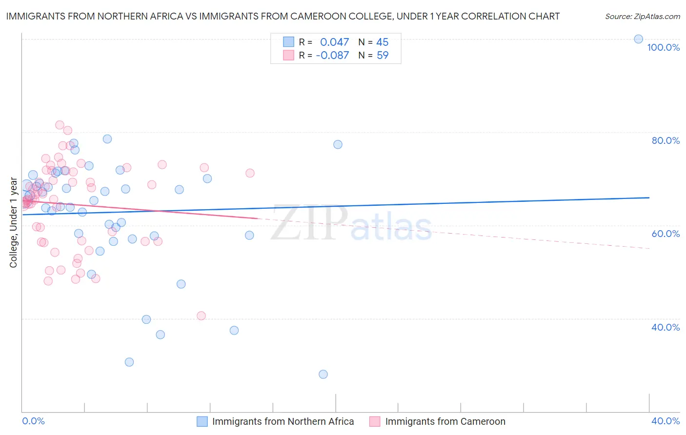 Immigrants from Northern Africa vs Immigrants from Cameroon College, Under 1 year