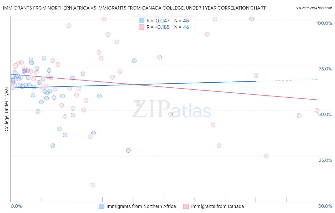 Immigrants from Northern Africa vs Immigrants from Canada College, Under 1 year