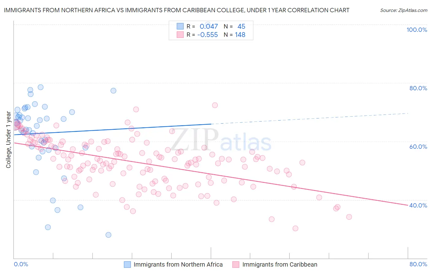 Immigrants from Northern Africa vs Immigrants from Caribbean College, Under 1 year