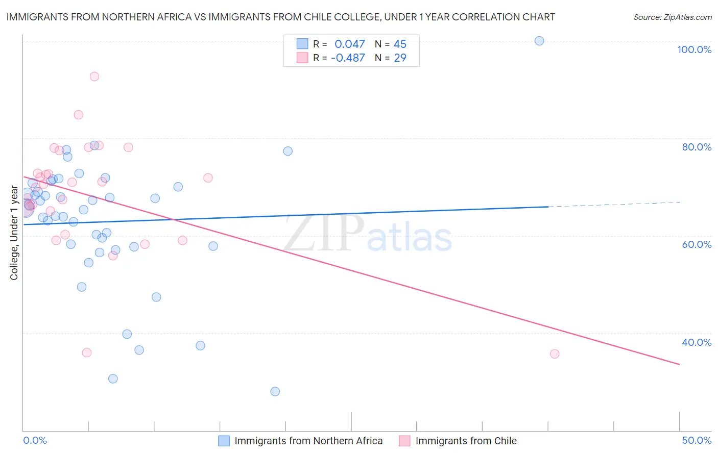 Immigrants from Northern Africa vs Immigrants from Chile College, Under 1 year