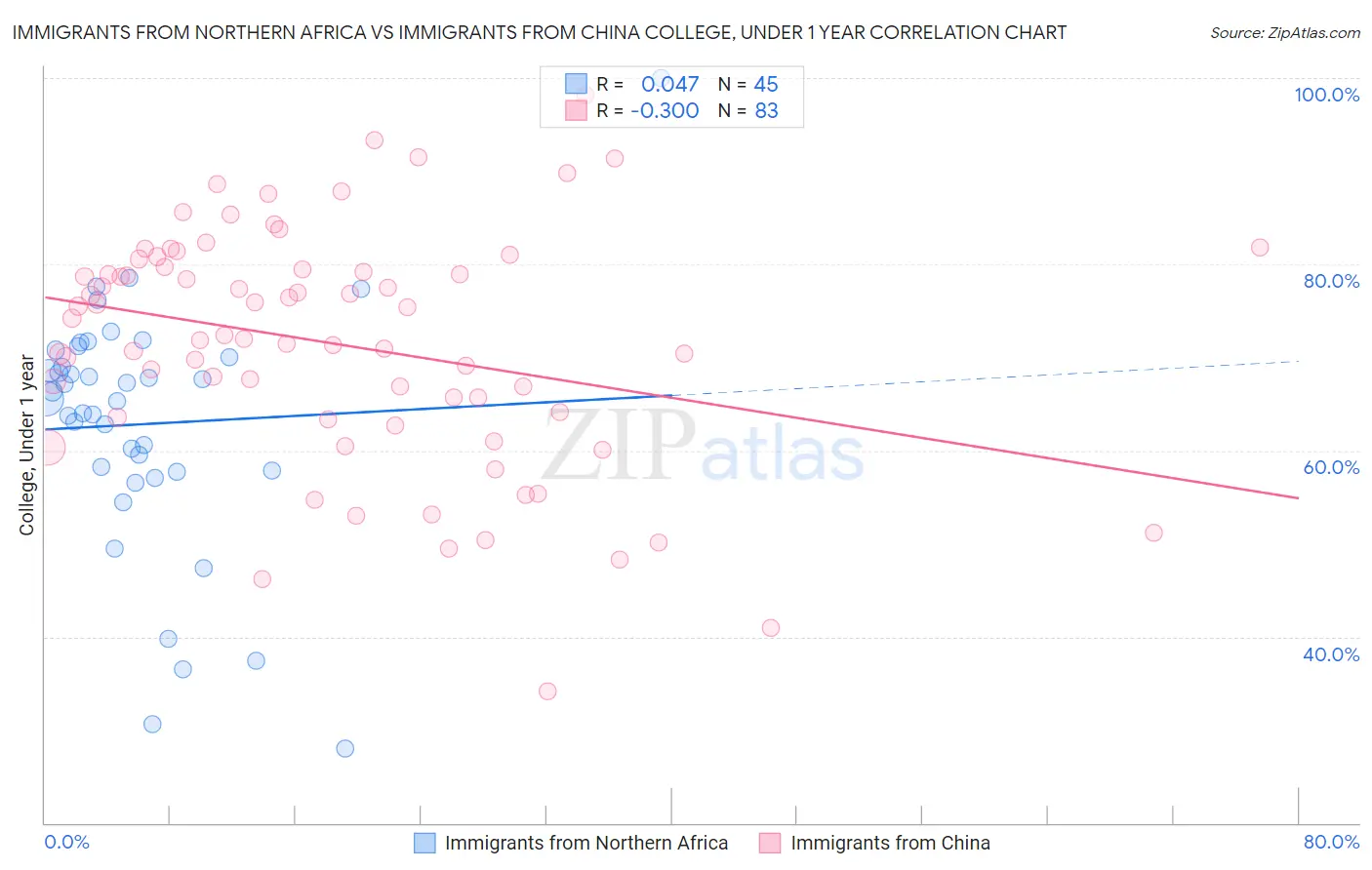 Immigrants from Northern Africa vs Immigrants from China College, Under 1 year