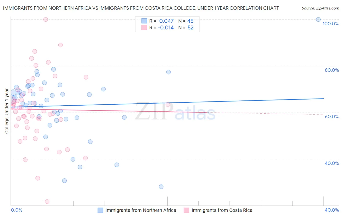 Immigrants from Northern Africa vs Immigrants from Costa Rica College, Under 1 year