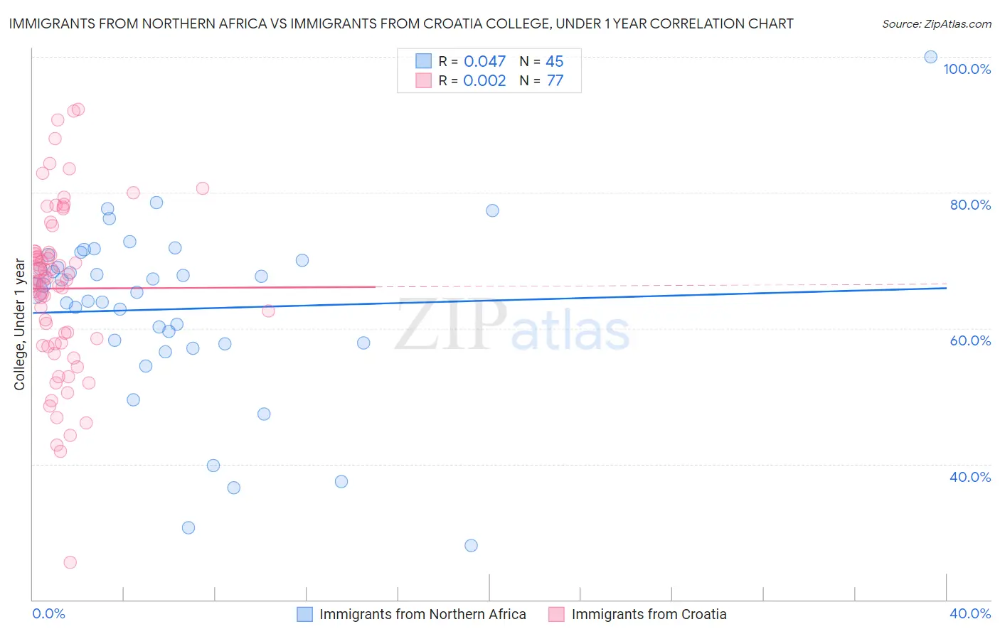 Immigrants from Northern Africa vs Immigrants from Croatia College, Under 1 year