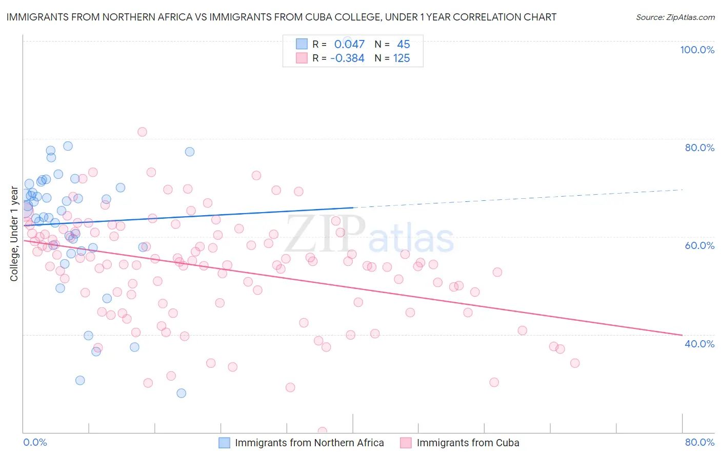Immigrants from Northern Africa vs Immigrants from Cuba College, Under 1 year
