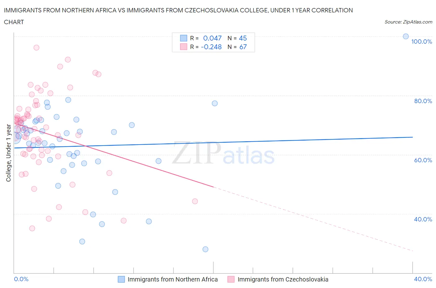 Immigrants from Northern Africa vs Immigrants from Czechoslovakia College, Under 1 year