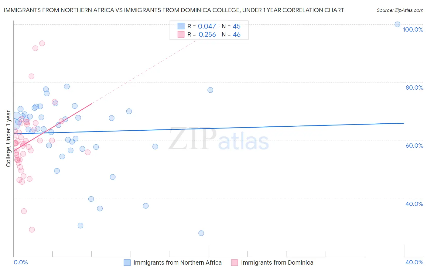 Immigrants from Northern Africa vs Immigrants from Dominica College, Under 1 year