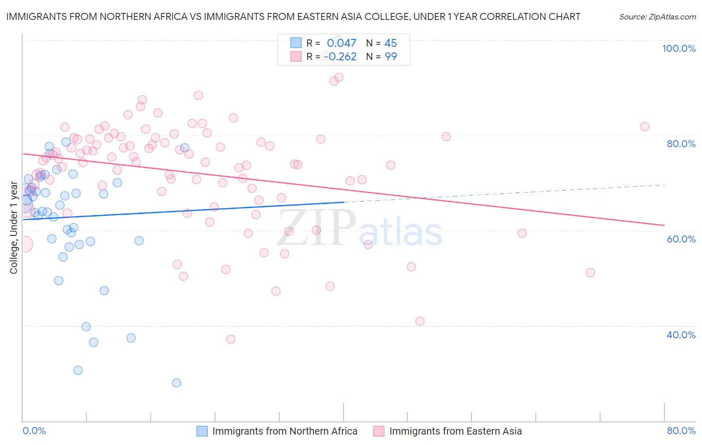 Immigrants from Northern Africa vs Immigrants from Eastern Asia College, Under 1 year