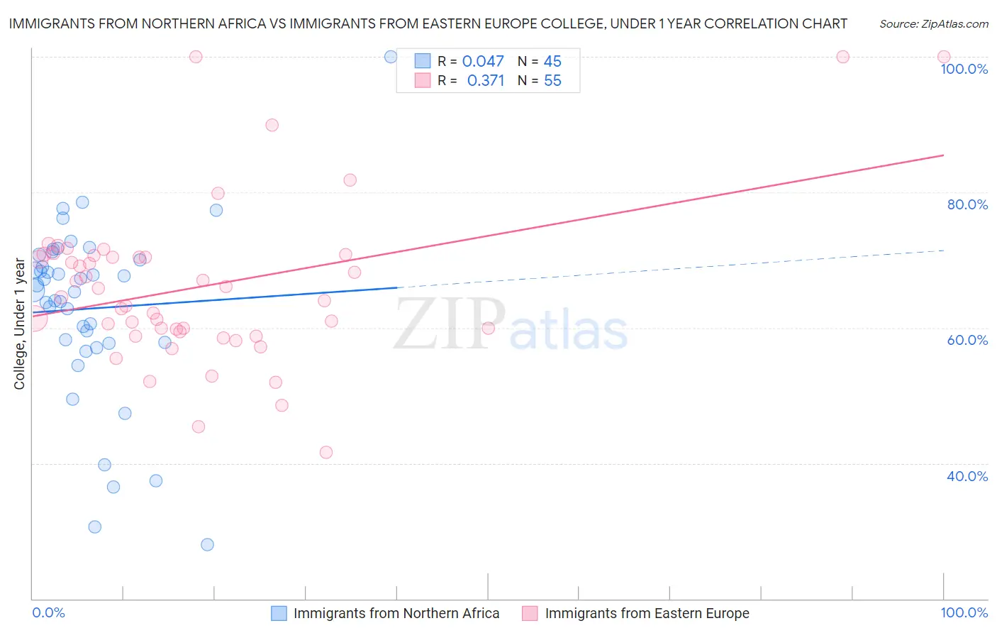 Immigrants from Northern Africa vs Immigrants from Eastern Europe College, Under 1 year