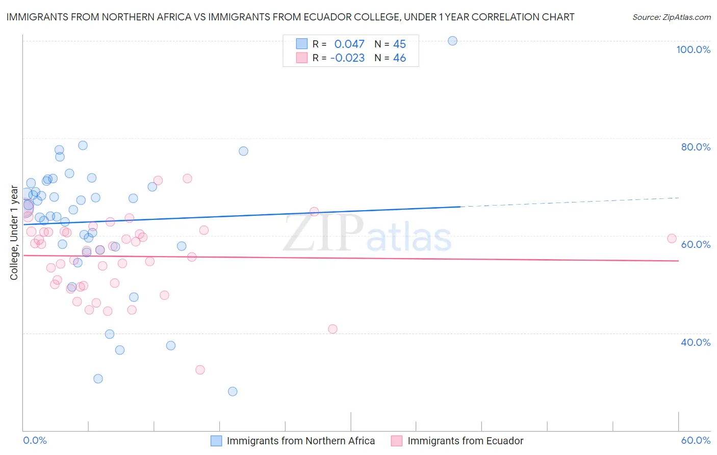 Immigrants from Northern Africa vs Immigrants from Ecuador College, Under 1 year