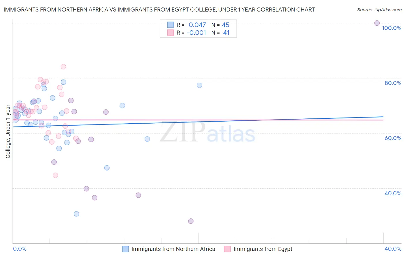 Immigrants from Northern Africa vs Immigrants from Egypt College, Under 1 year