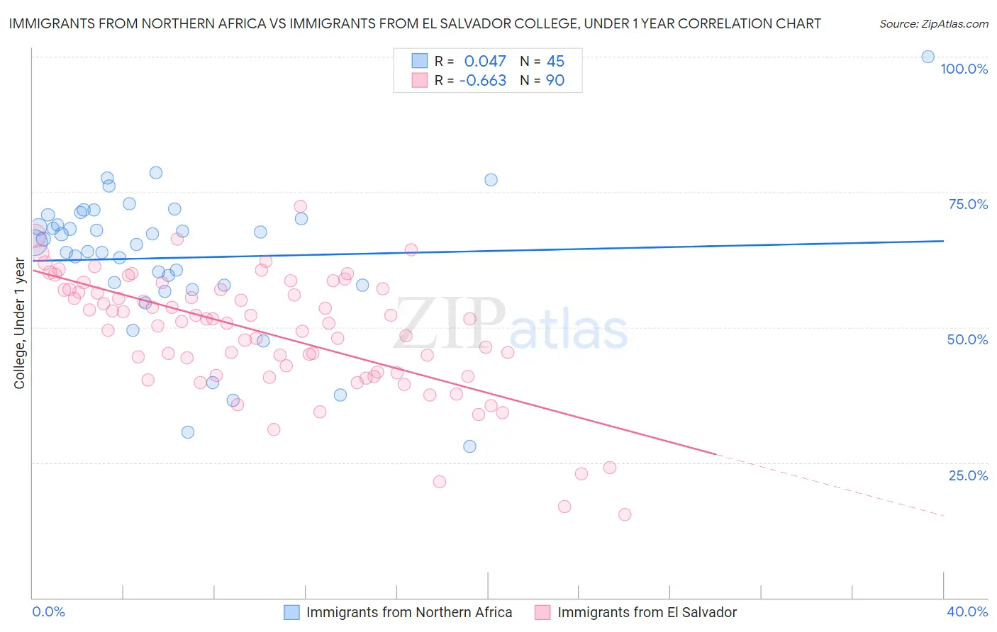 Immigrants from Northern Africa vs Immigrants from El Salvador College, Under 1 year
