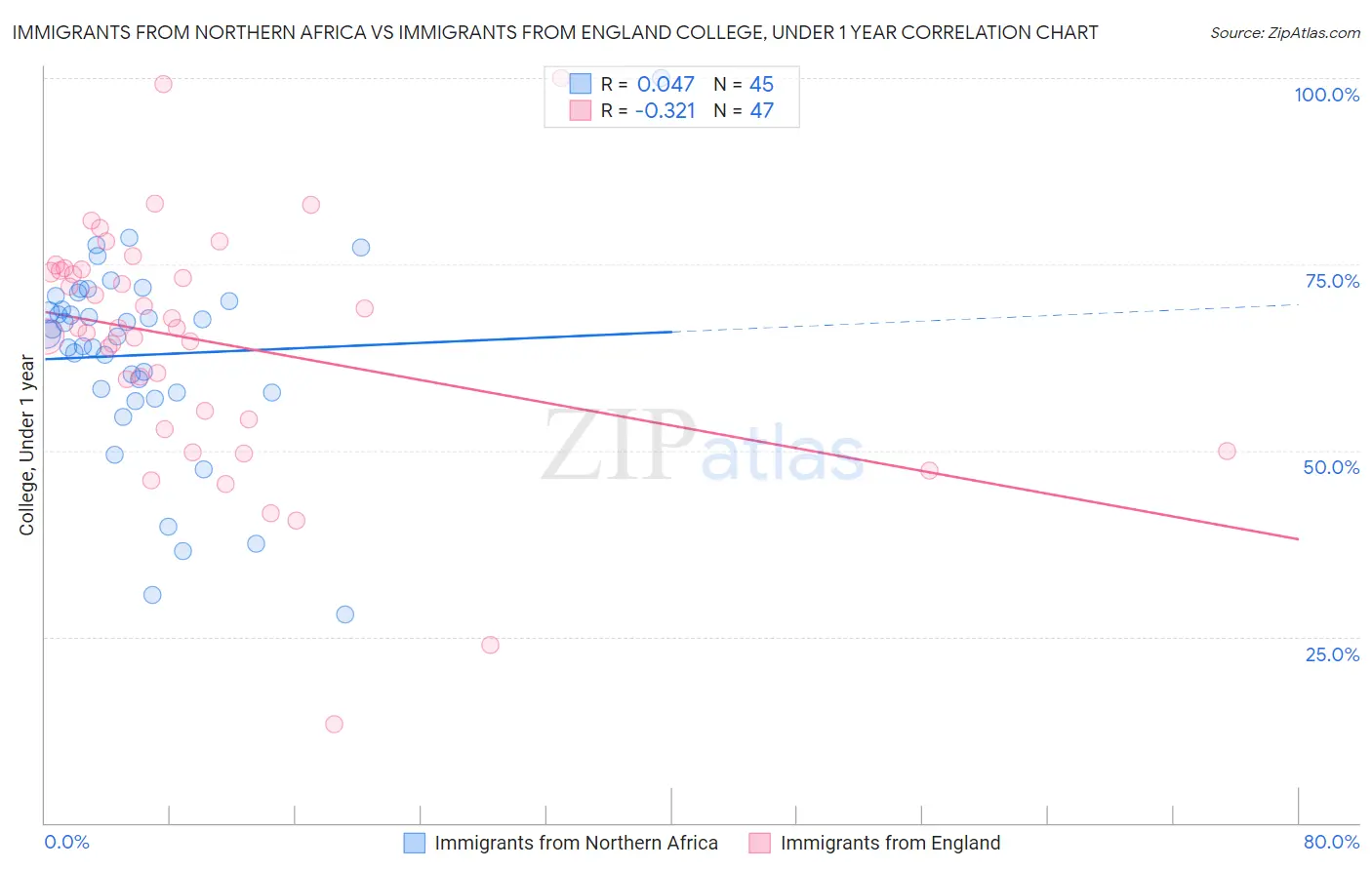 Immigrants from Northern Africa vs Immigrants from England College, Under 1 year