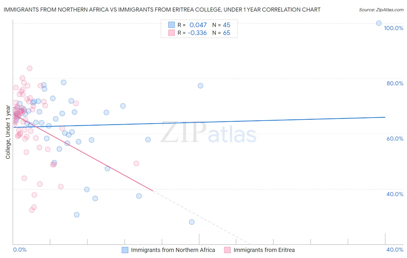 Immigrants from Northern Africa vs Immigrants from Eritrea College, Under 1 year