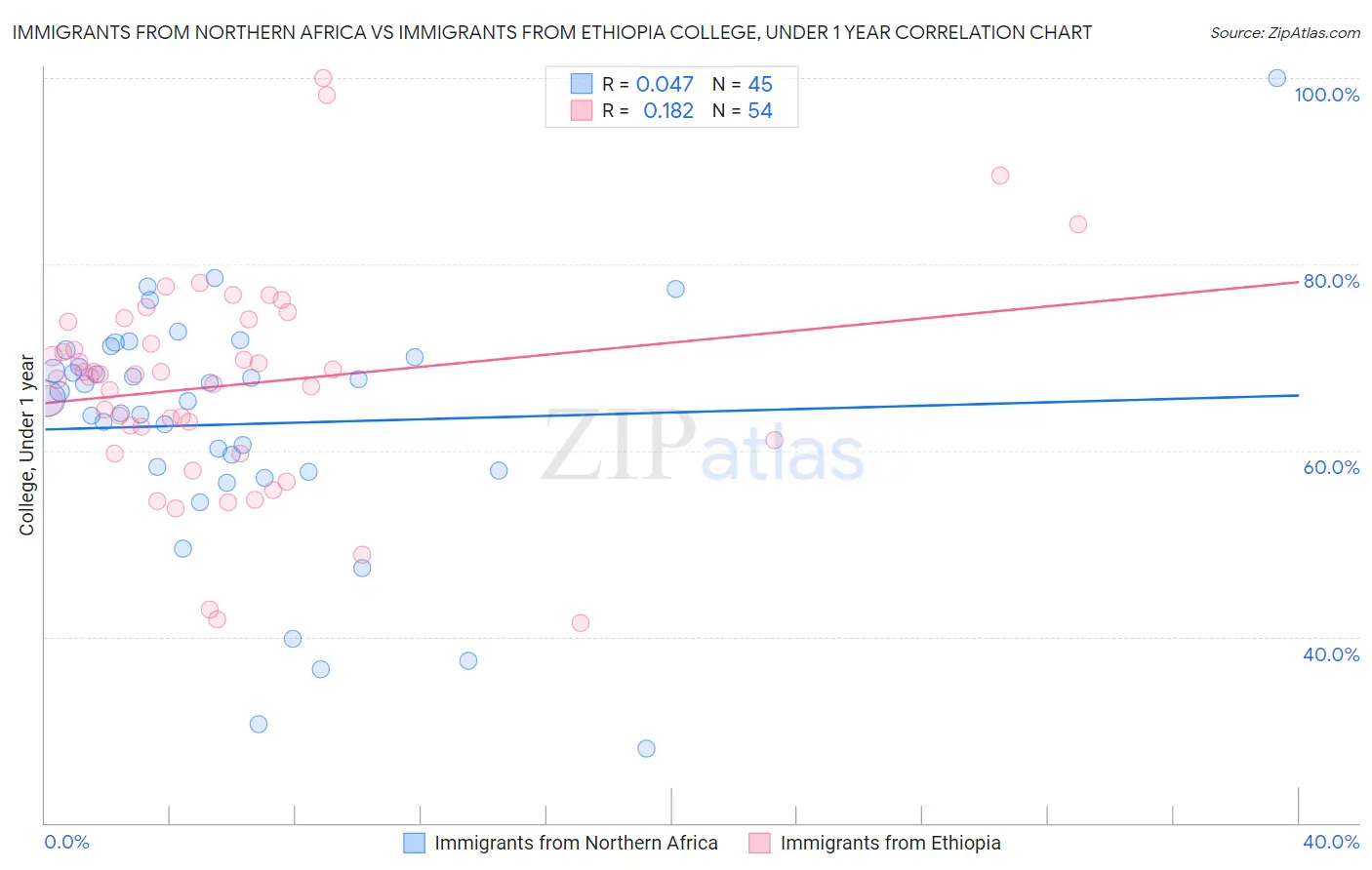 Immigrants from Northern Africa vs Immigrants from Ethiopia College, Under 1 year