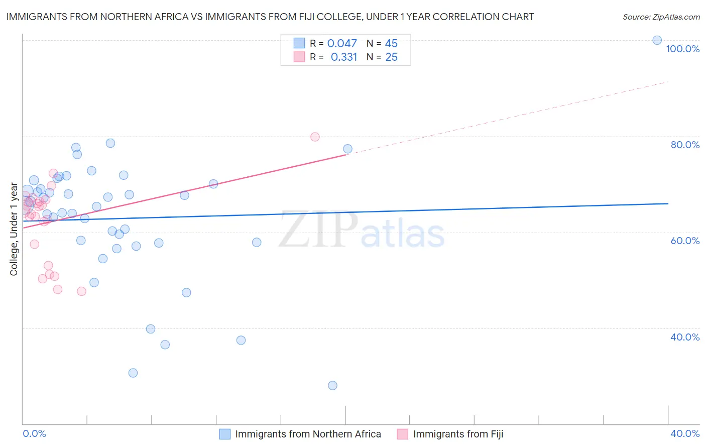 Immigrants from Northern Africa vs Immigrants from Fiji College, Under 1 year