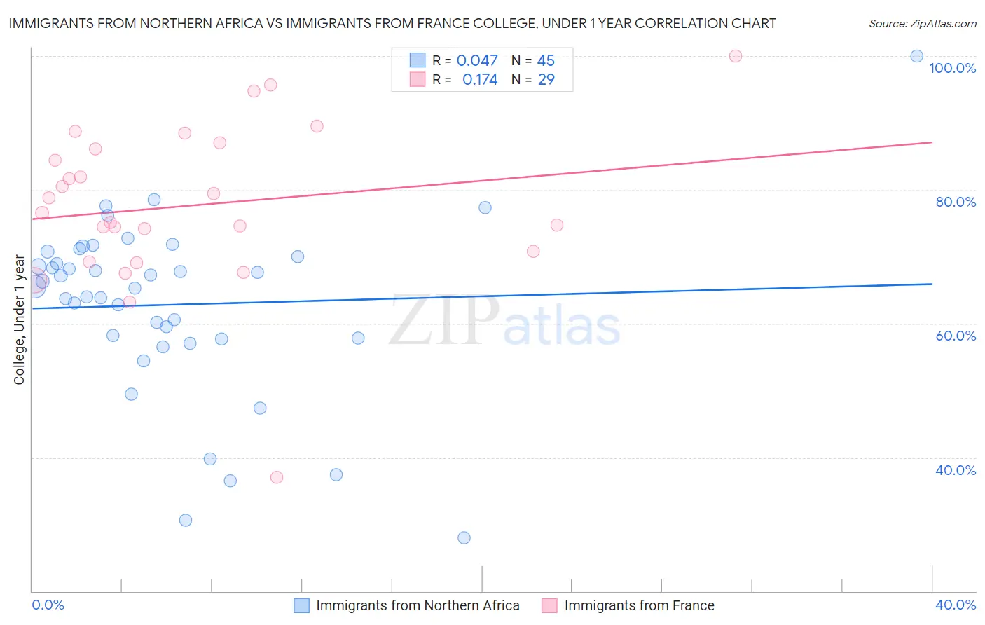 Immigrants from Northern Africa vs Immigrants from France College, Under 1 year