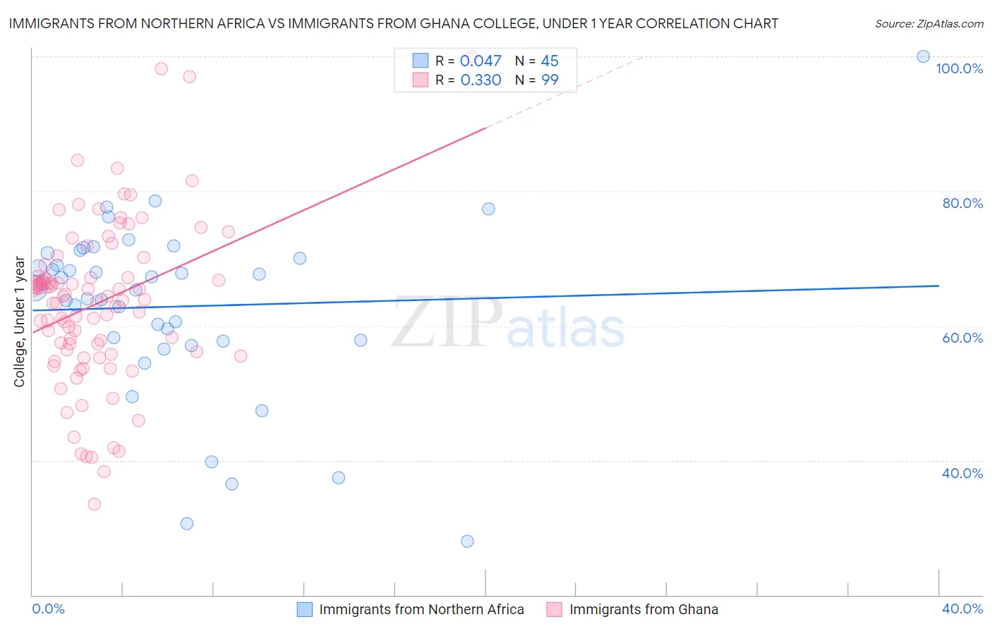Immigrants from Northern Africa vs Immigrants from Ghana College, Under 1 year