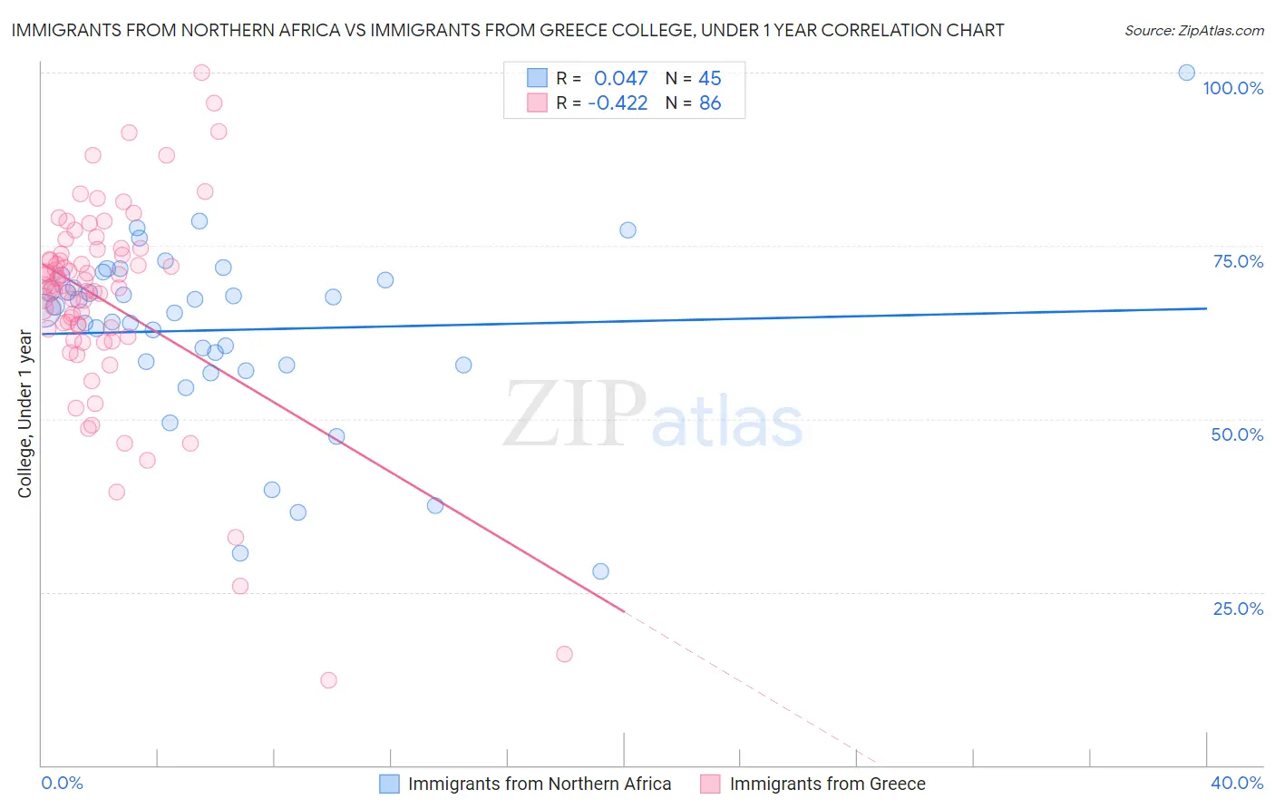 Immigrants from Northern Africa vs Immigrants from Greece College, Under 1 year