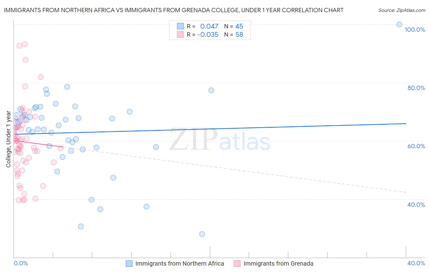 Immigrants from Northern Africa vs Immigrants from Grenada College, Under 1 year