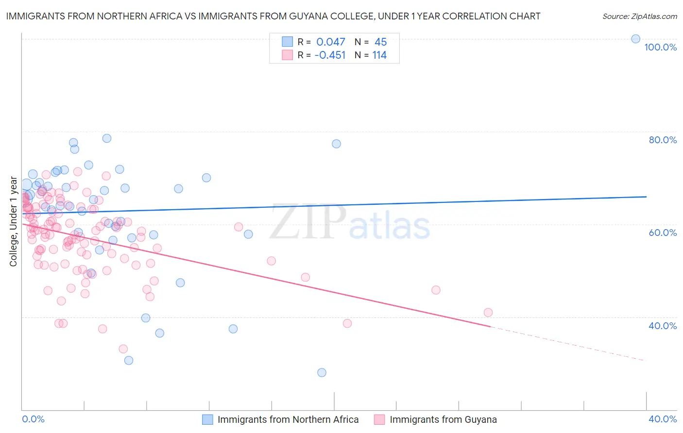 Immigrants from Northern Africa vs Immigrants from Guyana College, Under 1 year