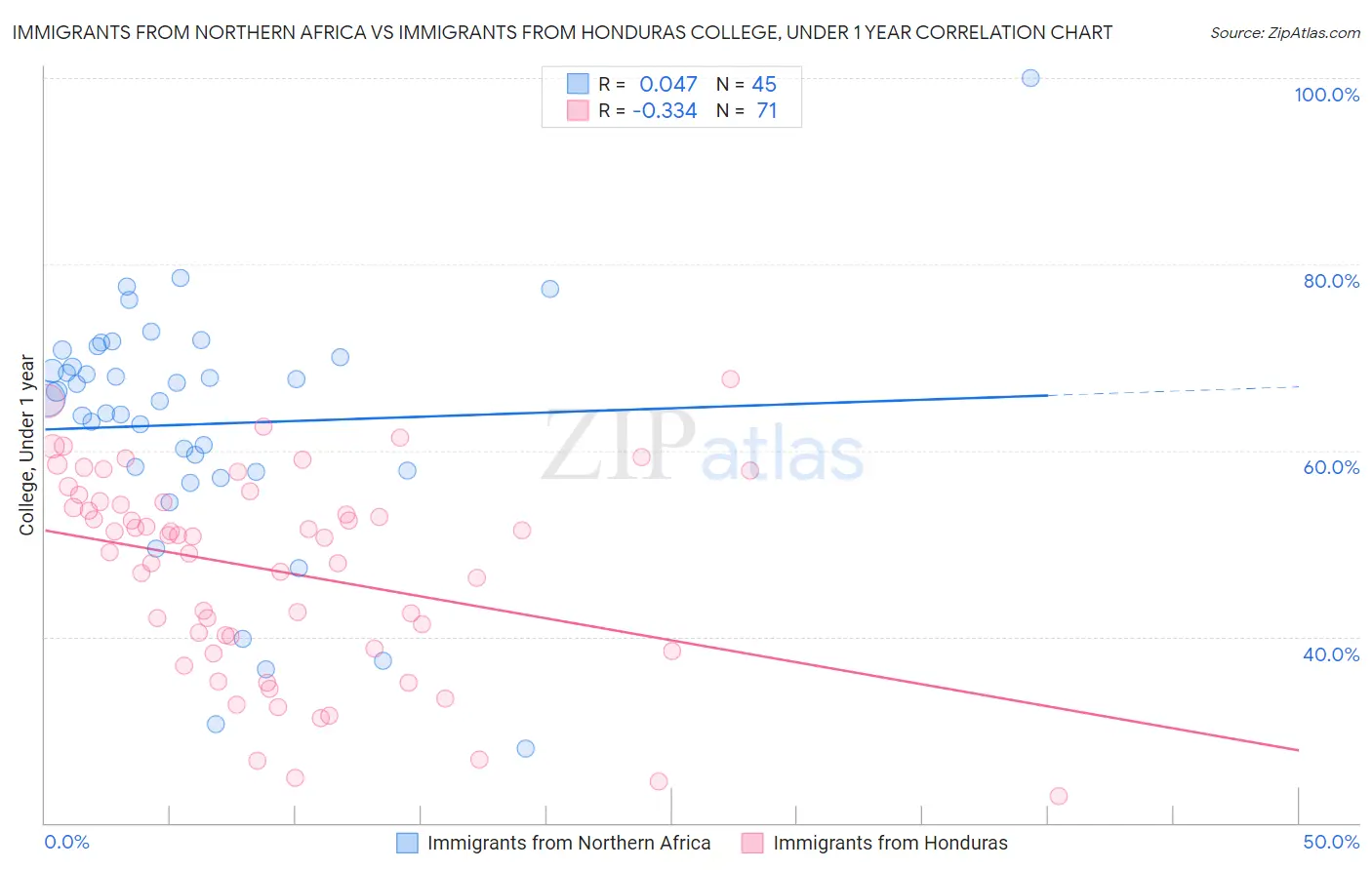 Immigrants from Northern Africa vs Immigrants from Honduras College, Under 1 year
