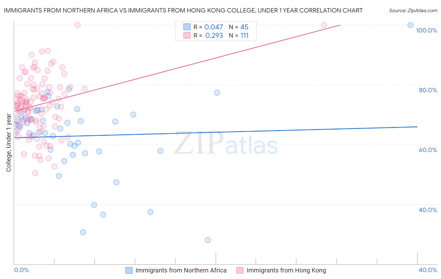Immigrants from Northern Africa vs Immigrants from Hong Kong College, Under 1 year