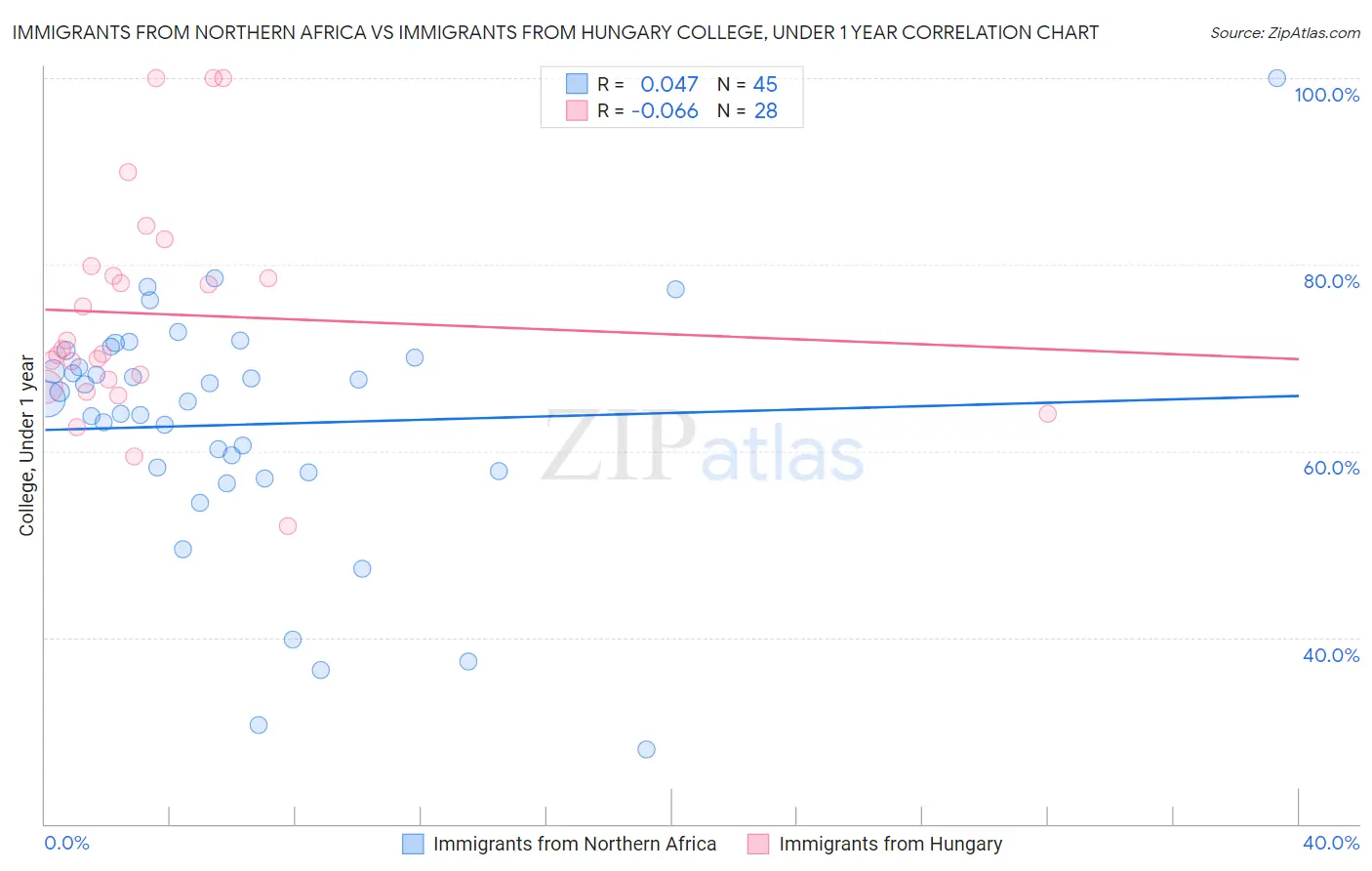 Immigrants from Northern Africa vs Immigrants from Hungary College, Under 1 year