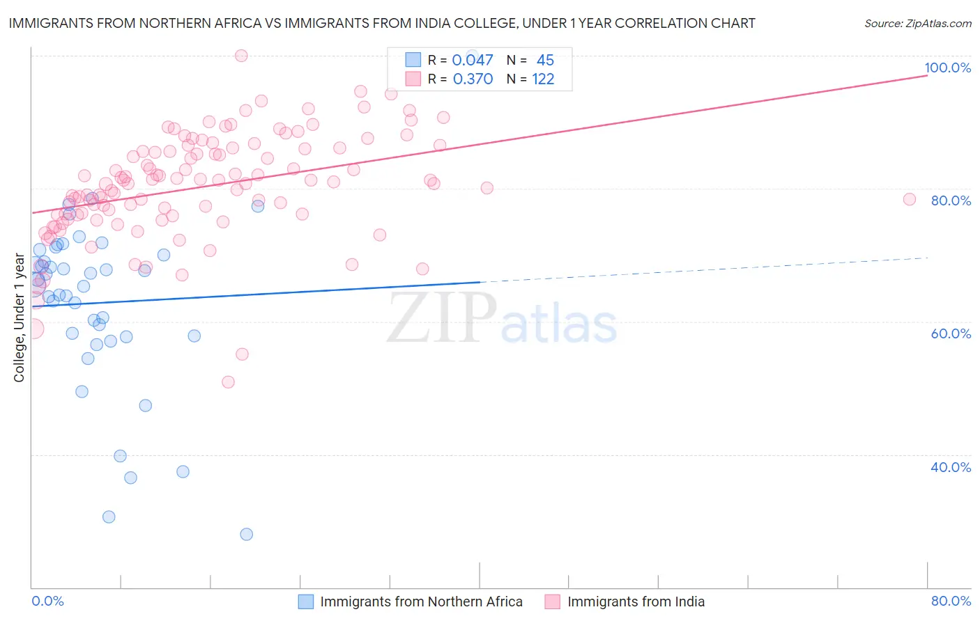 Immigrants from Northern Africa vs Immigrants from India College, Under 1 year