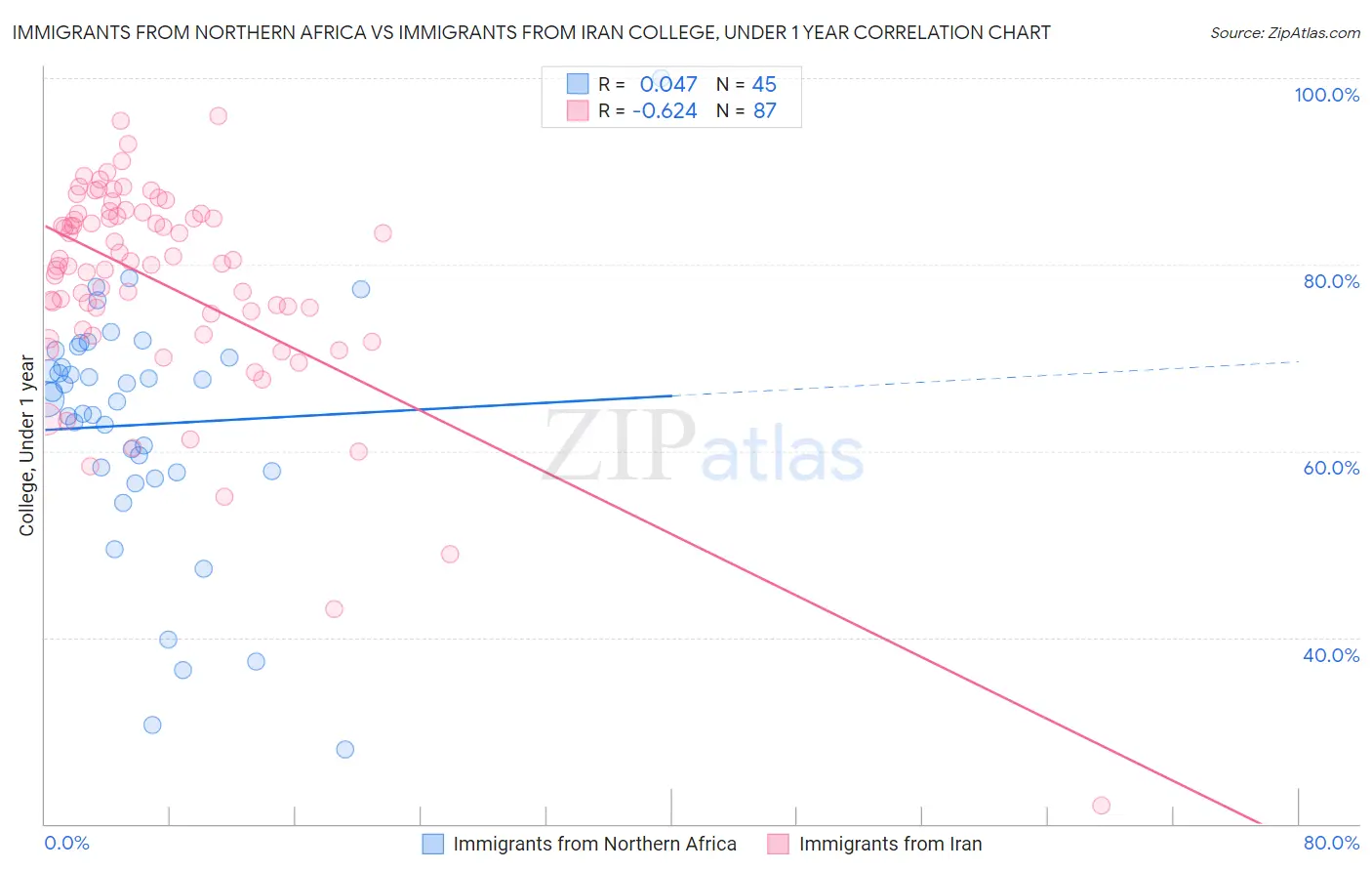Immigrants from Northern Africa vs Immigrants from Iran College, Under 1 year