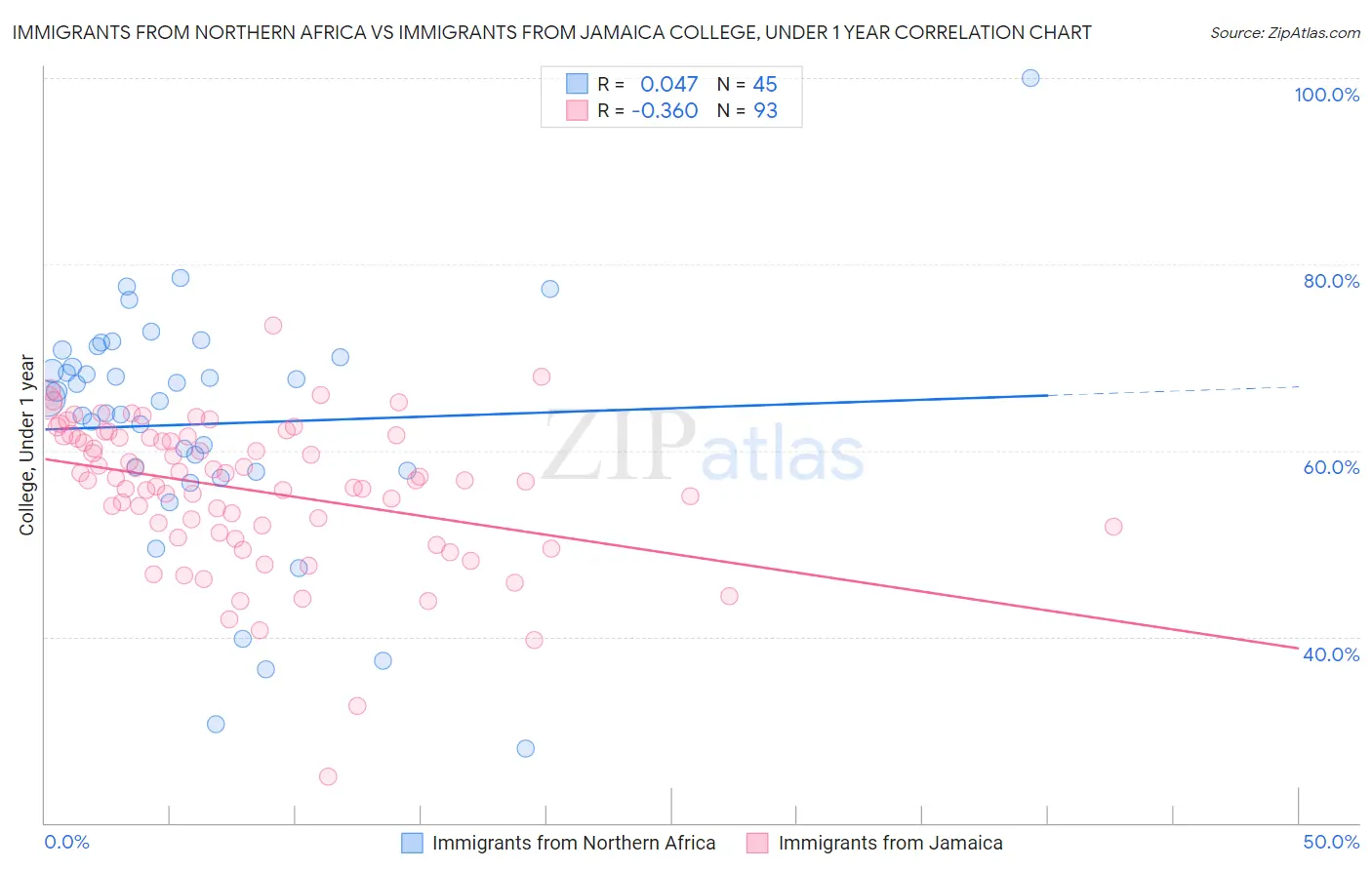 Immigrants from Northern Africa vs Immigrants from Jamaica College, Under 1 year