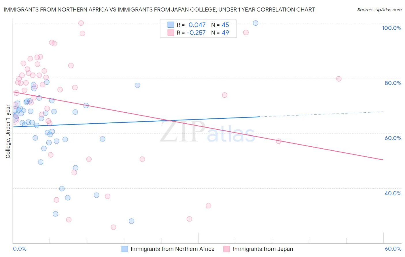 Immigrants from Northern Africa vs Immigrants from Japan College, Under 1 year