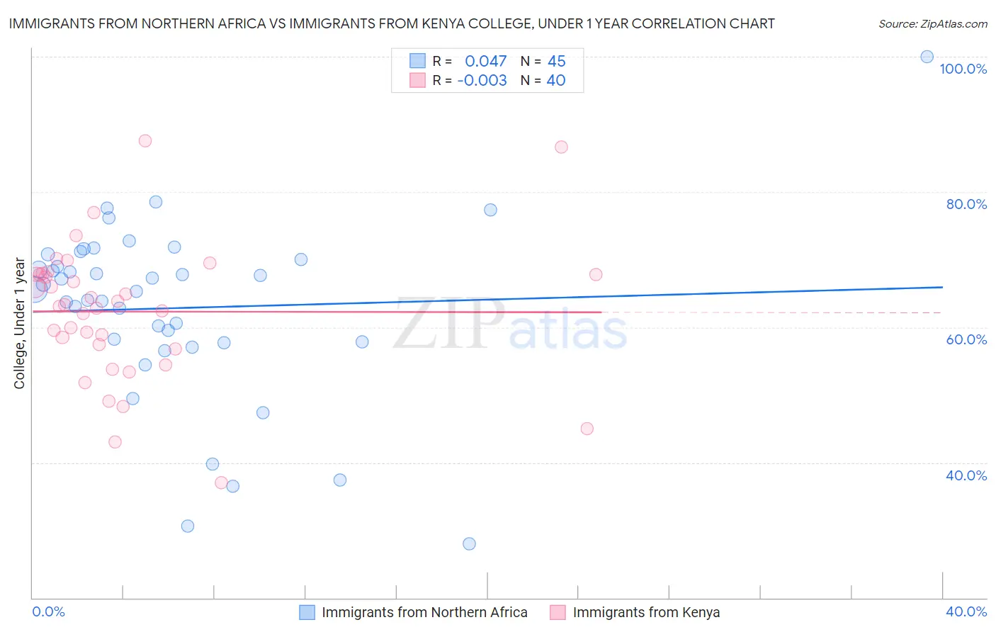 Immigrants from Northern Africa vs Immigrants from Kenya College, Under 1 year