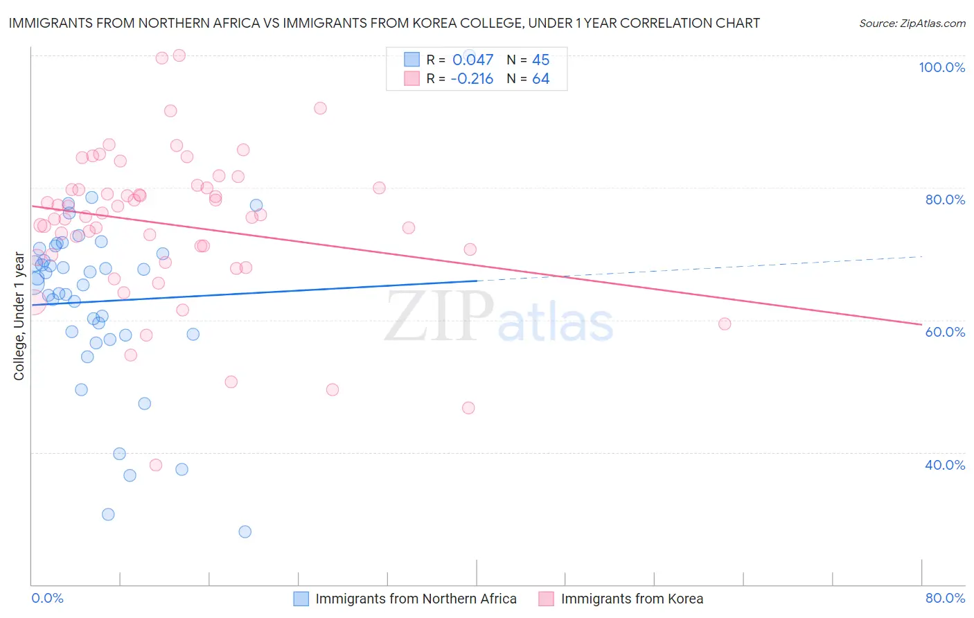 Immigrants from Northern Africa vs Immigrants from Korea College, Under 1 year