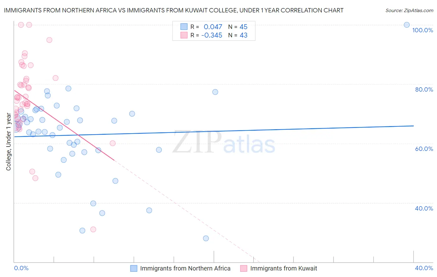 Immigrants from Northern Africa vs Immigrants from Kuwait College, Under 1 year