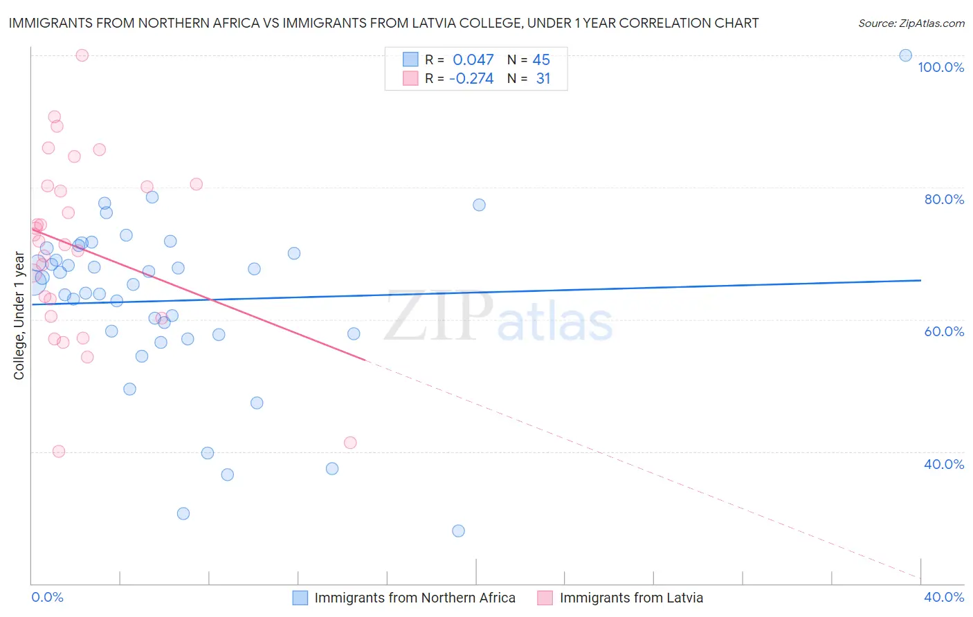 Immigrants from Northern Africa vs Immigrants from Latvia College, Under 1 year