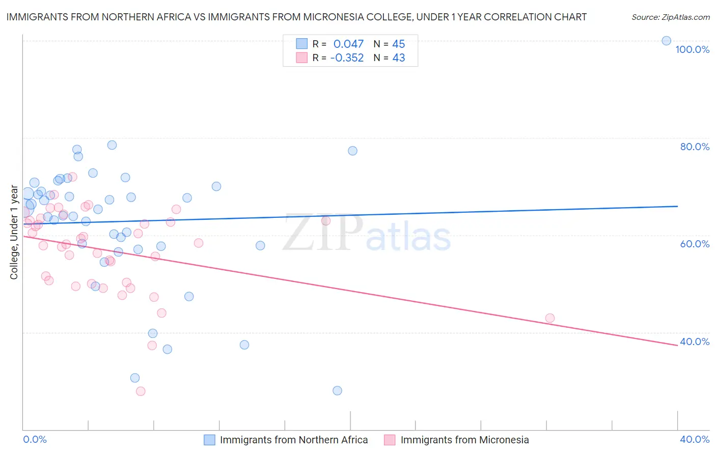 Immigrants from Northern Africa vs Immigrants from Micronesia College, Under 1 year