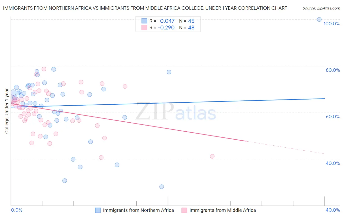 Immigrants from Northern Africa vs Immigrants from Middle Africa College, Under 1 year
