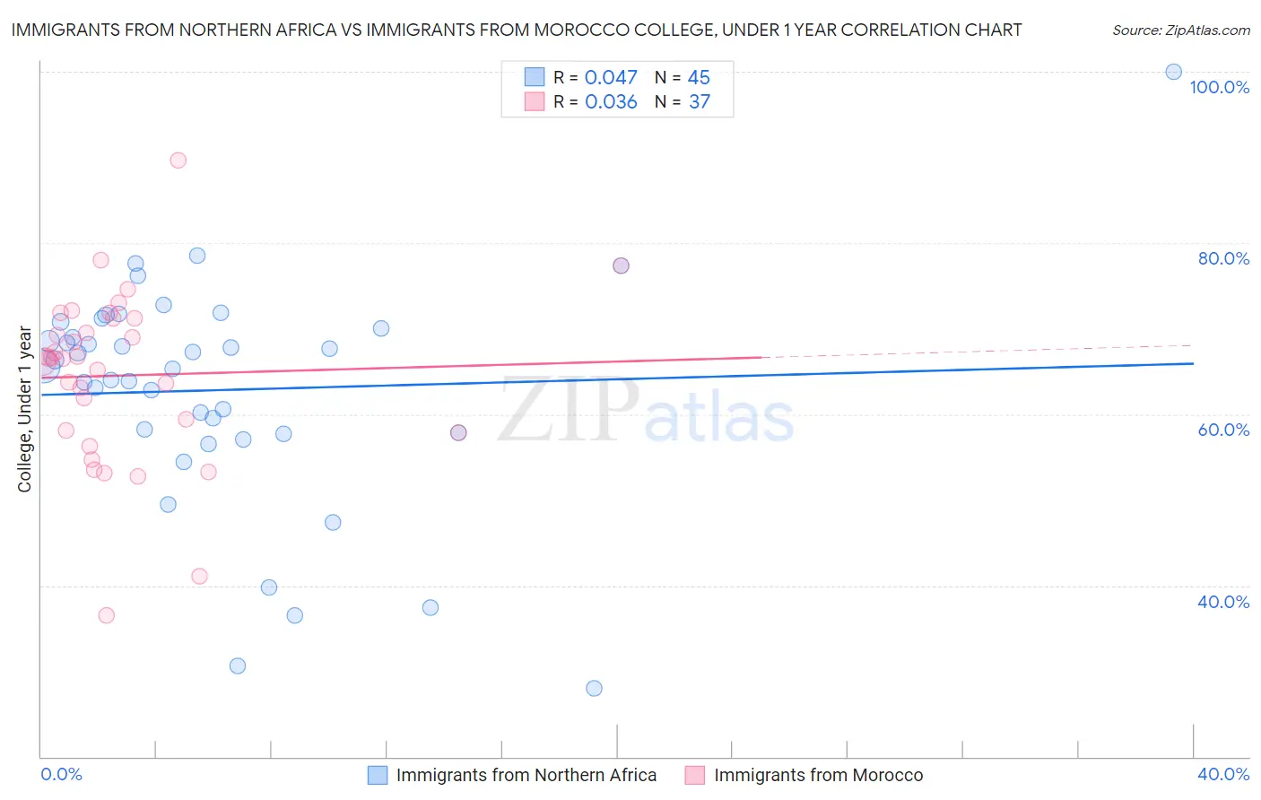 Immigrants from Northern Africa vs Immigrants from Morocco College, Under 1 year