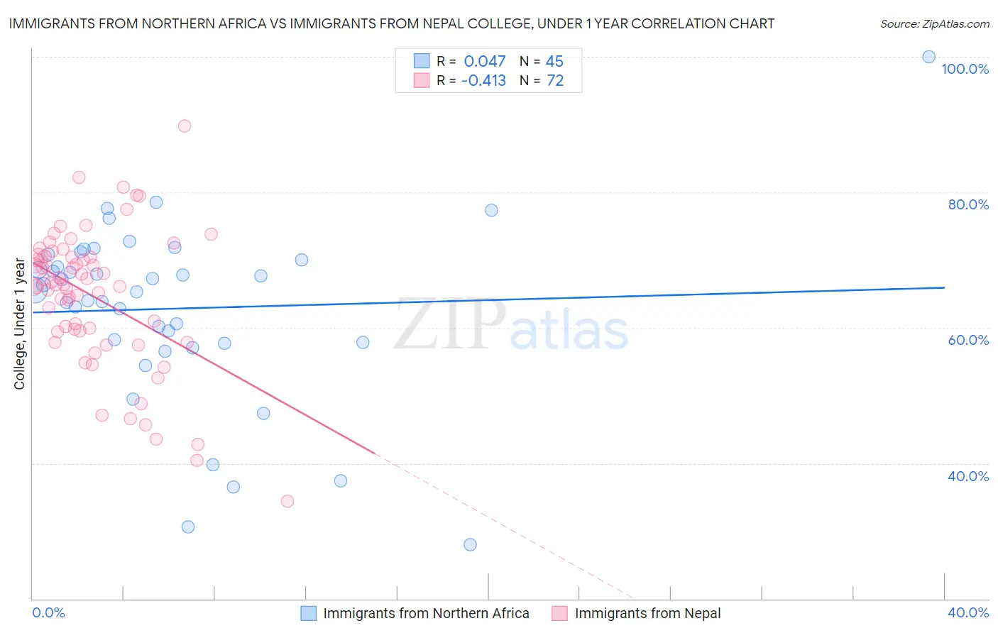 Immigrants from Northern Africa vs Immigrants from Nepal College, Under 1 year