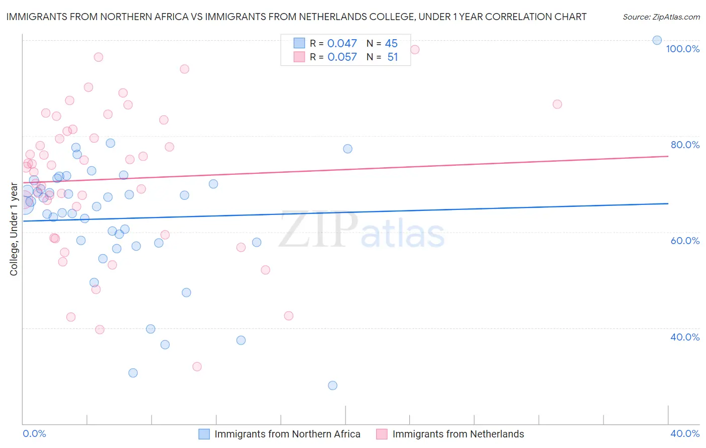 Immigrants from Northern Africa vs Immigrants from Netherlands College, Under 1 year