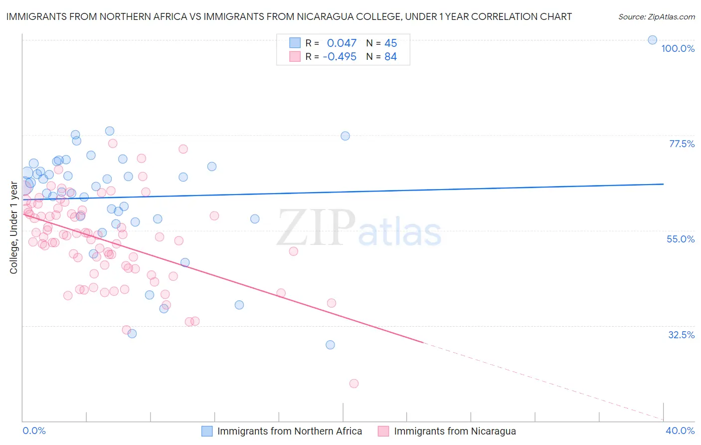 Immigrants from Northern Africa vs Immigrants from Nicaragua College, Under 1 year