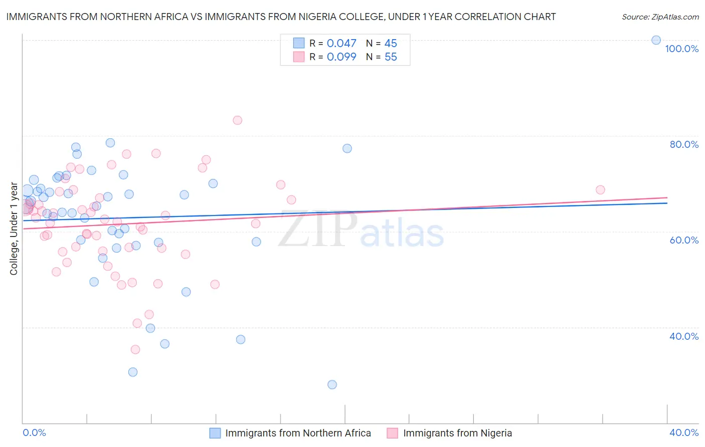 Immigrants from Northern Africa vs Immigrants from Nigeria College, Under 1 year