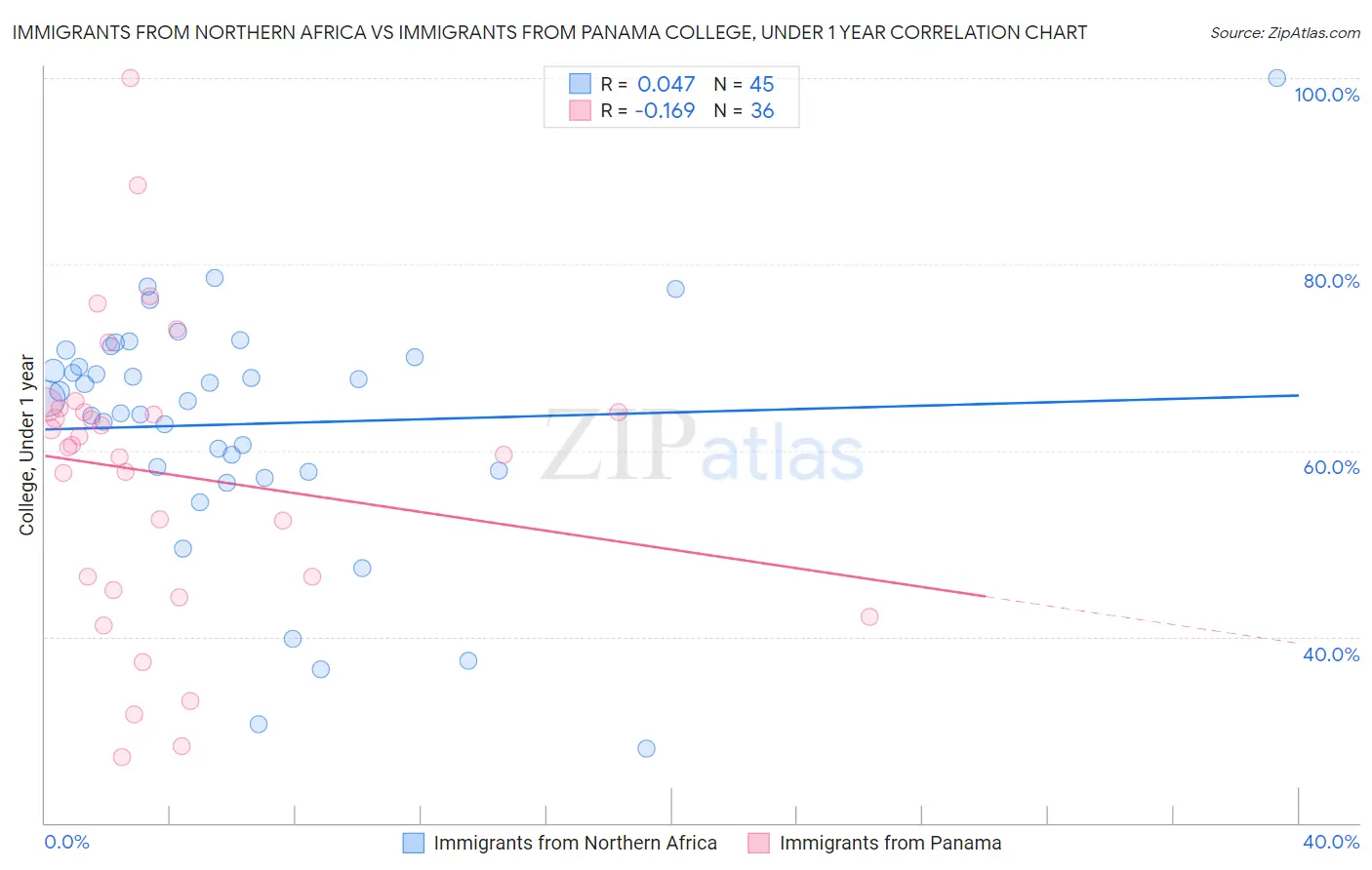 Immigrants from Northern Africa vs Immigrants from Panama College, Under 1 year