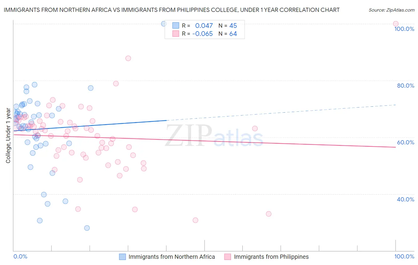 Immigrants from Northern Africa vs Immigrants from Philippines College, Under 1 year