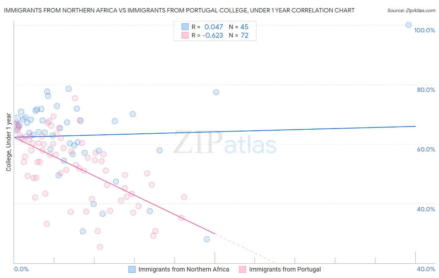 Immigrants from Northern Africa vs Immigrants from Portugal College, Under 1 year