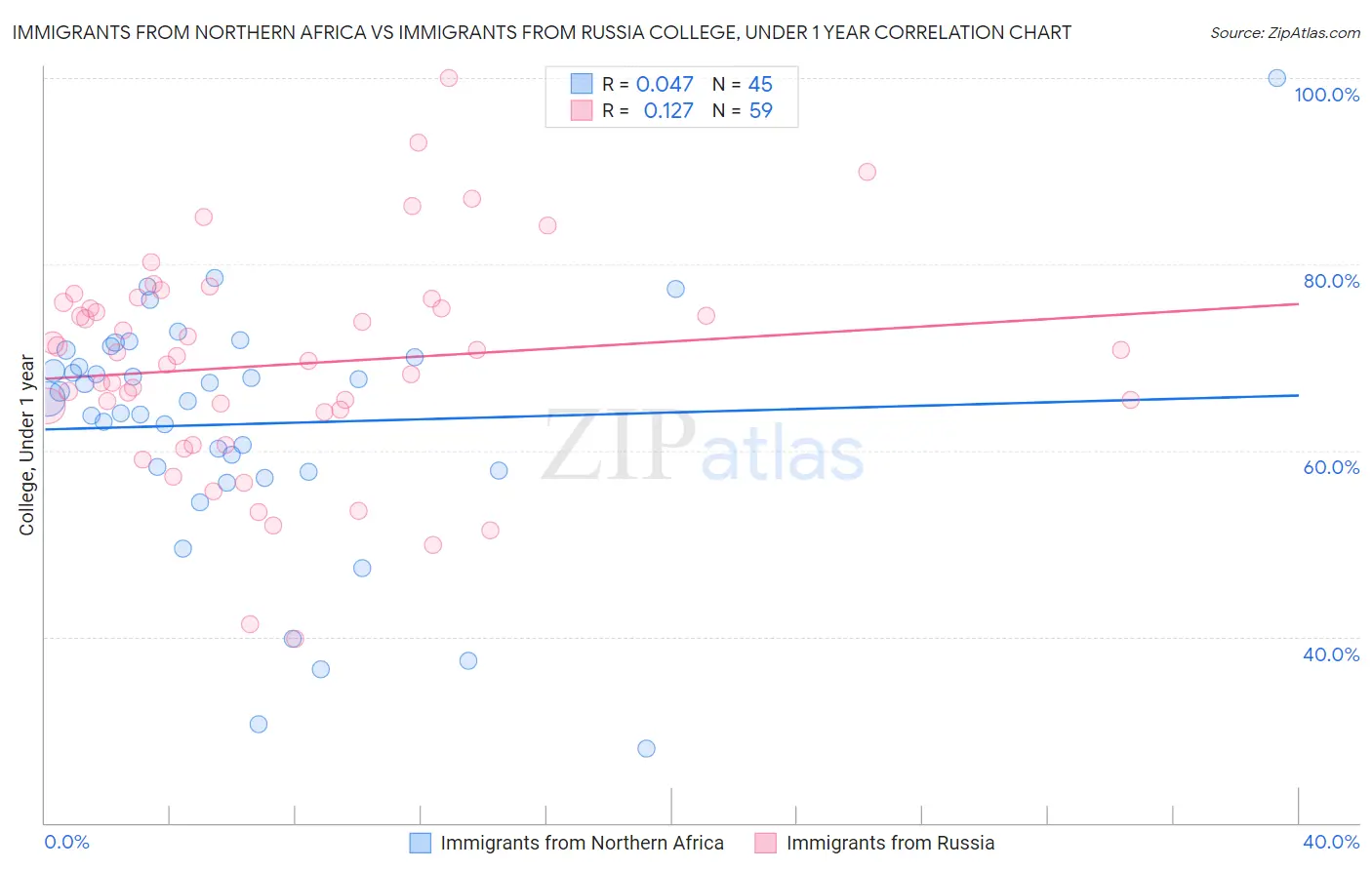 Immigrants from Northern Africa vs Immigrants from Russia College, Under 1 year