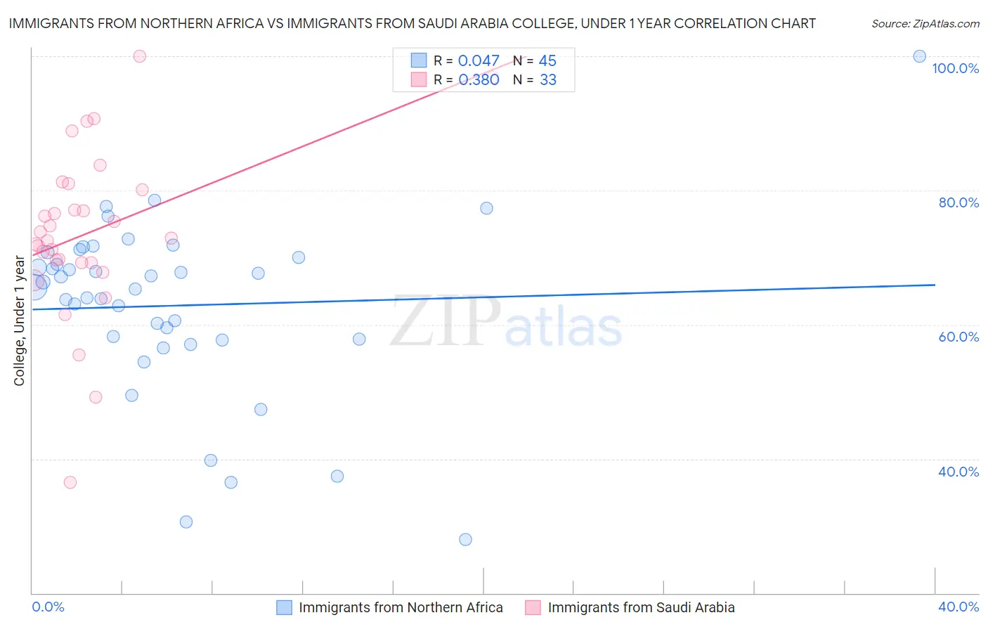 Immigrants from Northern Africa vs Immigrants from Saudi Arabia College, Under 1 year